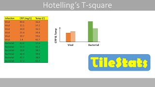 Hotellings Tsquare  explained with a simple example [upl. by Lrae257]