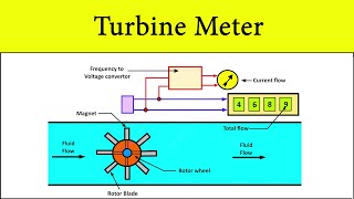 Turbine Flow Meter Working Principle  Flow Rate Measurement Animation Video by Shubham Kola [upl. by Irving517]