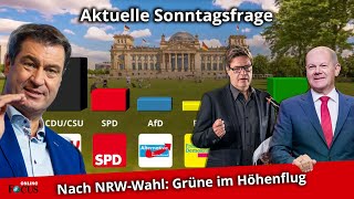 Aktueller Wahltrend UmfrageDämpfer für die SPD  Grüne im Höhenflug  Nachrichten [upl. by Magdalen]