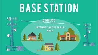 WIMAX  Worldwide Interoperability for Microwave Access [upl. by Zerk]