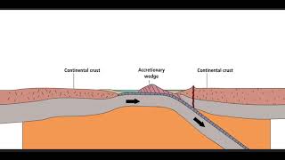 Oceanic Subduction to Continental Collision [upl. by Millburn560]