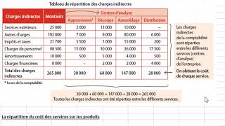 La démarche de calcul dun coût de revient complet [upl. by Ellerd926]