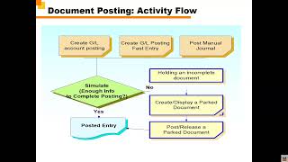 Class 08 SAP S4 HANA GL Accounting Part 1 [upl. by Rotciv976]