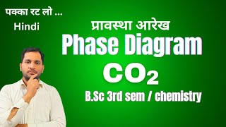 Phase Diagram of CO2  Carbon Dioxide System  BSc 3rd semester chemistry [upl. by Paza706]