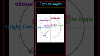 Acute Right Obtuse line reflex revolution angles maths cbseclass10 cbse [upl. by Kwon]