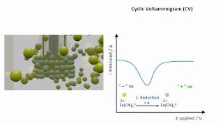 Cyclic Voltammetry  a molecular scale representation [upl. by Benton]