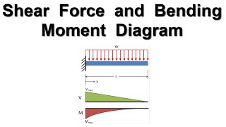 Shear Force amp Bending Moment diagram for Cantilever Beam [upl. by Ynohtna]