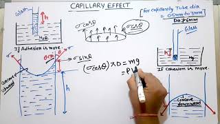 CAPILLARITY CAPPILARY RISE AND FALL FLUID MECHANICS [upl. by Oznarol]