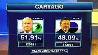 Resultados por provincias  Elecciones en Costa Rica [upl. by Suzi]