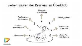 Resilienz entwickeln Tutorial Trailer video2braincom [upl. by Assiralk155]