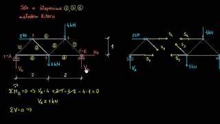 Riterova metoda za određivanje sila u štapovima rešetkastih nosača [upl. by Vola]