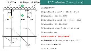 Lecture 29  SFD amp BMD for overhanging beam with different udls  Point of contraflexure [upl. by Bullion]