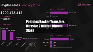 Poloniex Hacker Transfers Massive 32 Million Bitcoin Stash [upl. by Aitetel]