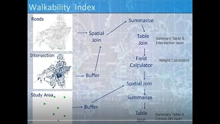 SCAG GIS Training Measuring Built Environments w ArcGIS Geoprocessing Tools Suitability Analysis [upl. by Lerraf]