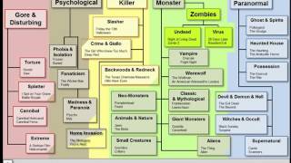 Horror genres and Subgenres [upl. by Hilar]