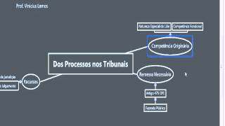 Dos Processos nos Tribunais [upl. by Tonneson]