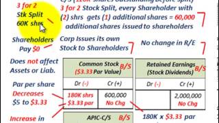 Stock Dividend Vs Stock Split Affect On Stockholders Equity Par Values Stock Outstanding [upl. by Anerac]