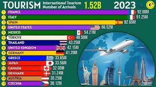 Most Visited Countries in the World  World Tourism Rankings [upl. by Hanover]