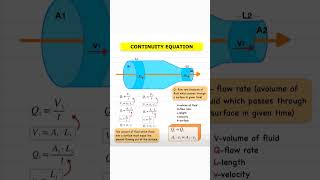 Continuity Equation [upl. by Oiliruam]