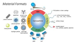 Nanoparticles for Cancer Drug Delivery [upl. by Niryt]