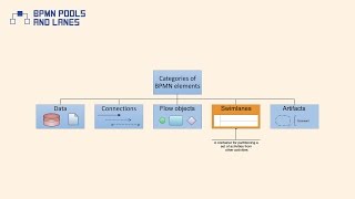 BPMN Pools and Lanes [upl. by Hevak]