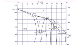 Invariant Points reactions and eutectic [upl. by Lavicrep792]