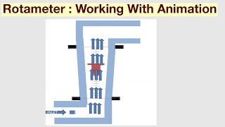 Rotameter Working And Animation [upl. by Rubetta574]