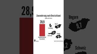 GesamtZuwanderung nach Deutschland von 2000  2023 Quelle Statistisches Bundesamt Wir haben Platz [upl. by Llenrag]