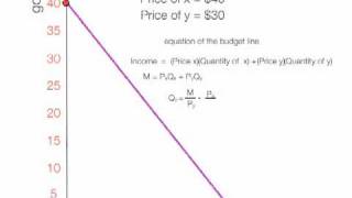 How to Calculate the Budget Line [upl. by Atazroglam]