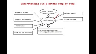 How Spring Boot Application Internally Works  Lets Debug and Understand run Method Step by Step [upl. by Kneeland]