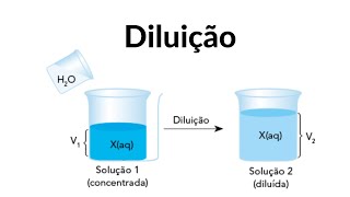 Como fazer cálculo de diluição de soluções [upl. by Eentihw]