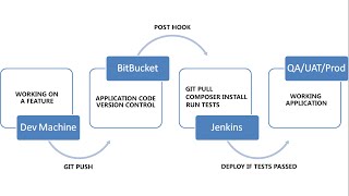 Continuos Integration for PHP projects using Jenkins Composer PHPUnit BItBucket and Digital Ocean [upl. by Yurik]