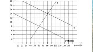 The perunit burden of the tax is [upl. by Lissie]