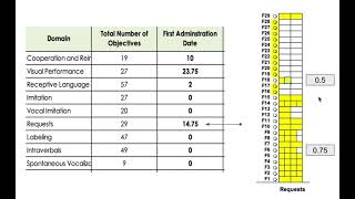 How to calculate scores on Data Input table ABLLSR [upl. by Anaujal994]