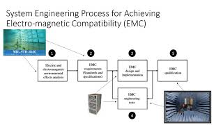 INCOSE ASEP Exam Tutorial Electromagnetic Compatibility Chapter 102 [upl. by Aicinod276]