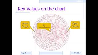 297 Basics of the Smith Chart  Intro impedance VSWR transmission lines matching [upl. by Nnairam]