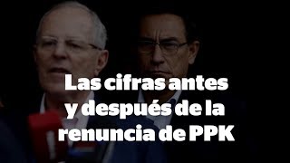 Las cifras económicas antes y después de la renuncia de PPK [upl. by Dagmar]