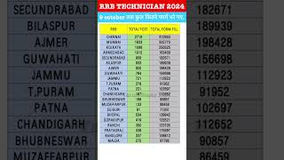 RRB TECHNICIAN TOTAL FORM FILL UP ZONE WISE  RRB TECHNICIAN SAFE ZONE  RAILWAY VACANCY  RRB EXAM [upl. by Narf]