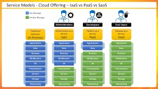 Cloud Service Models [upl. by Carmelita221]