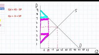 Calculating the area of Deadweight Loss welfare loss in a Linear Demand and Supply model [upl. by Batish210]