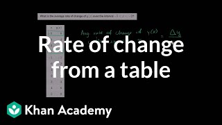 How to find the average rate of change from a table  Functions  Algebra I  Khan Academy [upl. by Macguiness]