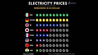 Electricity Prices Worldwide in US Dollar  Vantage Market Research electricityprices electricity [upl. by Jenette]