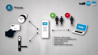 Adgangskontrol System  SALTO XS4 [upl. by Arodasi224]