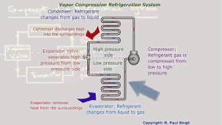 Refrigeration  System Components [upl. by Jaddan575]