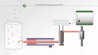 Measuring principle extractive triboelectric dust measurement in wet and sticky gases [upl. by Player93]