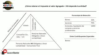 Porcentajes De Retención  IVA ll LESGILACIÓN TRIBUTARIA [upl. by Adim]