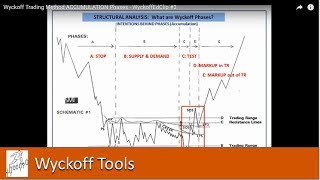 Wyckoff Trading Method Accumulation Phases  WyckoffEdClip 3 [upl. by Benzel]