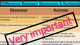 Difference Between Skewness amp Kurtosis  Skewness vs Kurtosis  Business Statistics  Important [upl. by Niroc]