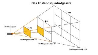 Abstandsquadratgesetz ↔ [upl. by Hooke]