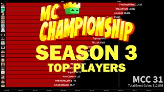 MCC Season 3 Top Players  Most Coins Earned [upl. by Ynove965]